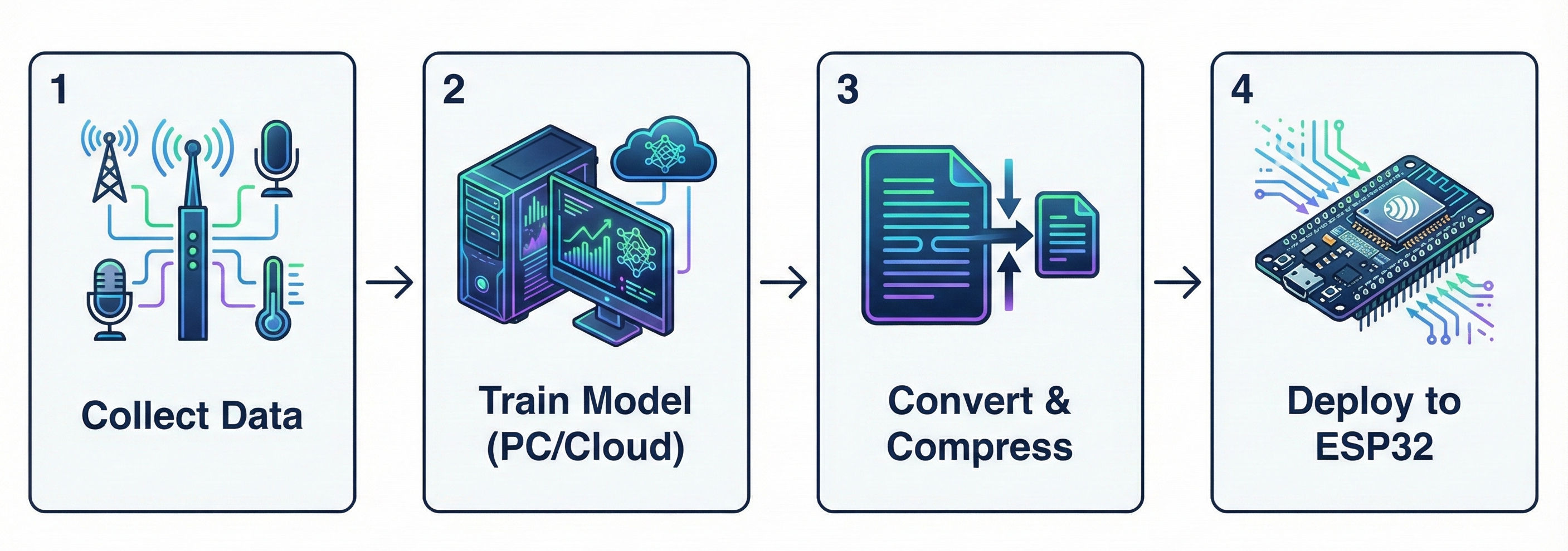 Workflow diagram: Collect Data -> Train Model (PC/Cloud) -> Convert & Compress -> Deploy to ESP32.