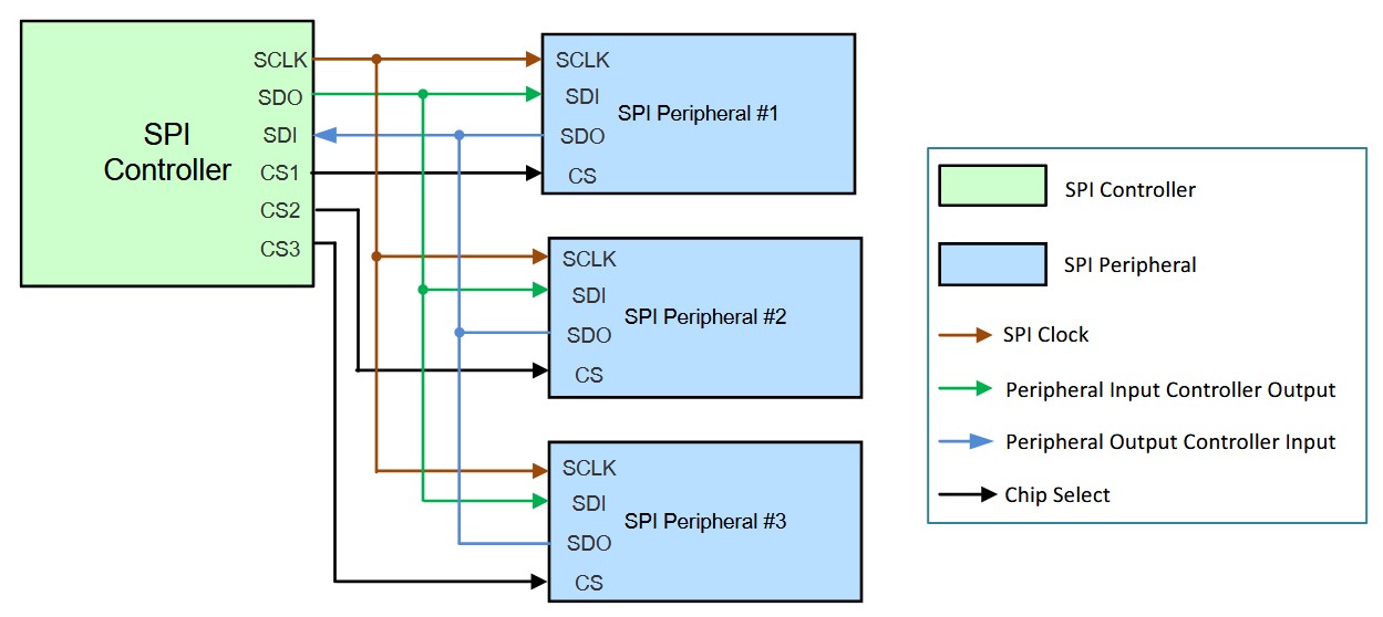 SPI bus showing controller with shared clock/data lines and per-device chip selects
